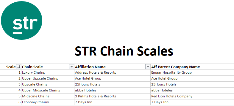 图7：STR Chain Scales酒店市场分析截图